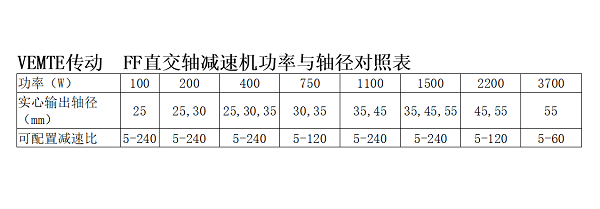 FF直交轴减速机选型表